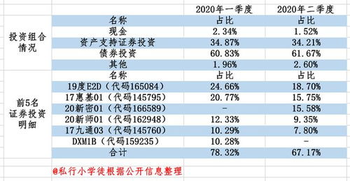 度小滿在售券商理財產品分析 業績基準4.8 ,投資6 債券