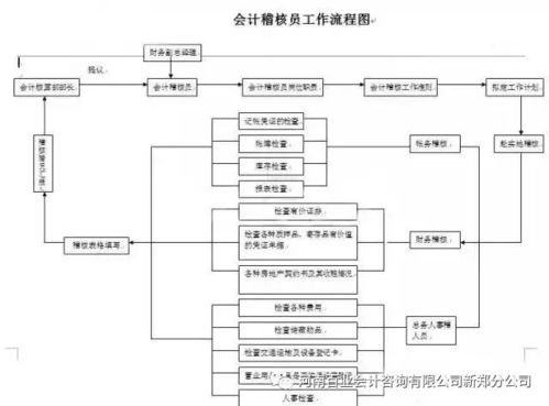財(cái)務(wù)人員必備 18張財(cái)務(wù)會計(jì)工作核心流程表詳解